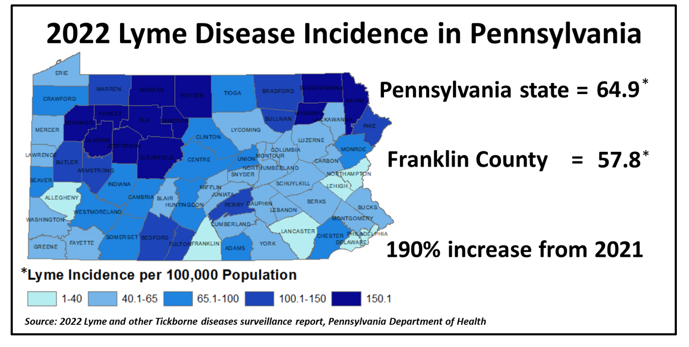 A map showing lyme disease incidence in Pennsylvania in 2022. Franklin County shows 57.8 cases per 100,000 population.