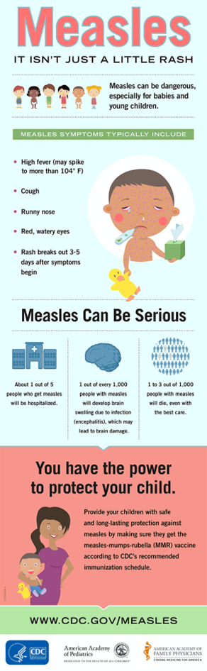Measles isn't just a little rash. It can be dangerous, especially for babies and young children. Symptoms typically include high fever (may spike to more than 104 degrees F), cough, runny nose, red, watery eyes, rash breaks out 3-5 days after symptoms begin. Measles can be serious. About 1 in 5 people who get measles will be hospitalized. 1 out of every 1,000 people with measles will develop brain swelling due to infections (encephalitis), which may lead to bran damage. 1 to 3 out of 1,000 people with measles will die, even with the best care. You have the power to protect your child. Provide your children with safe and long-lasting protection against measles by making sure they get the measles-mumps-rubella (MMA) vaccine according to CDC's recommended immunization schedule. www.cdc.gov/measles